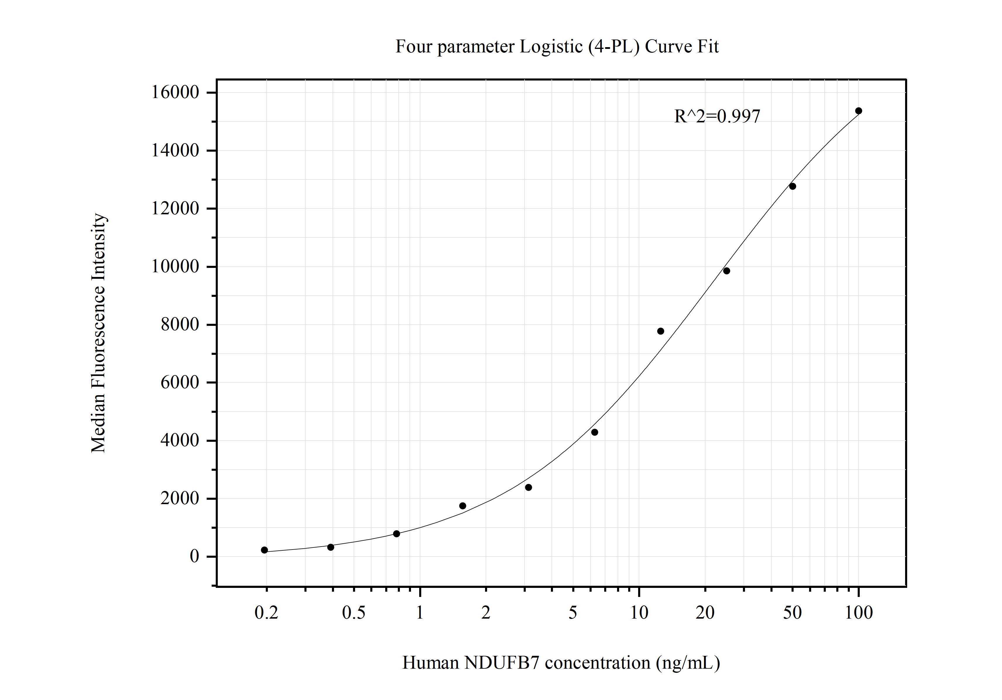 Cytometric bead array standard curve of MP50699-2